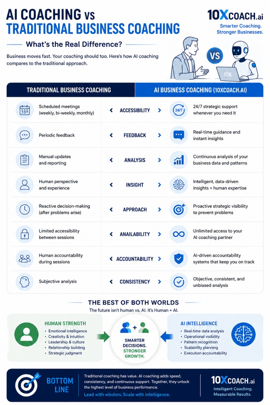 AI Coaching vs Traditional Business Coaching — What’s the Real Difference?